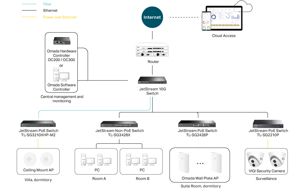 Topologie de la solution d'hébergement